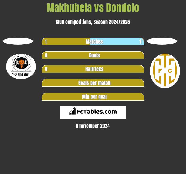 Makhubela vs Dondolo h2h player stats