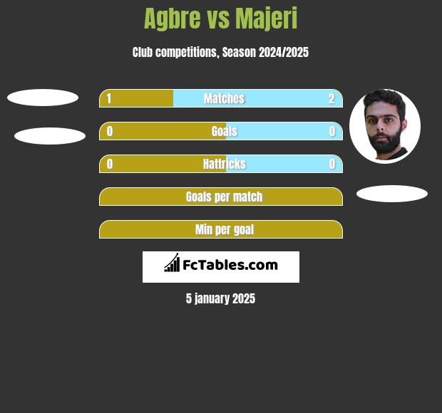 Agbre vs Majeri h2h player stats