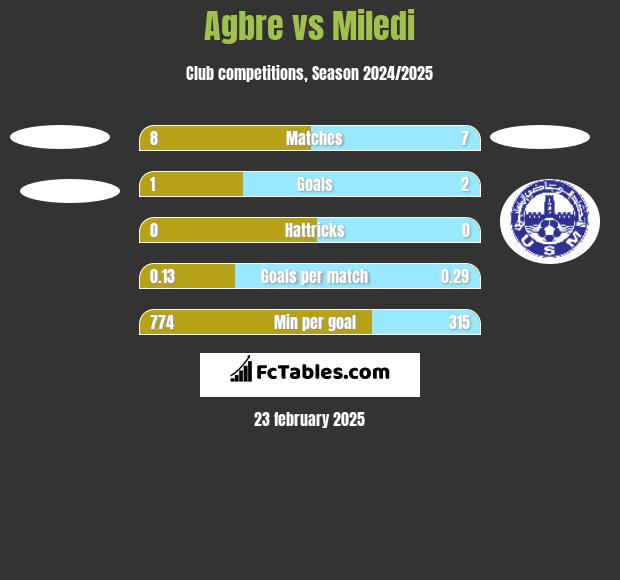 Agbre vs Miledi h2h player stats