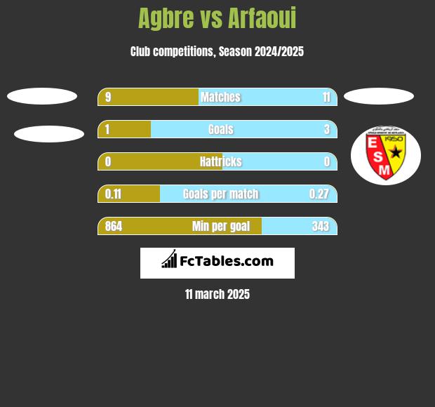 Agbre vs Arfaoui h2h player stats