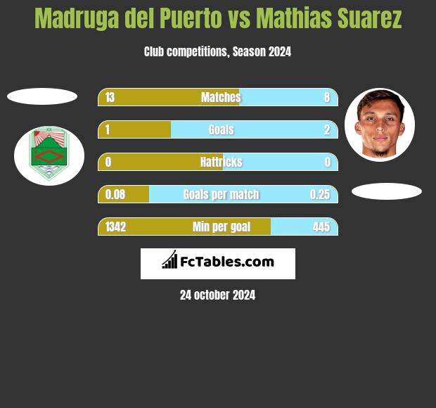 Madruga del Puerto vs Mathias Suarez h2h player stats