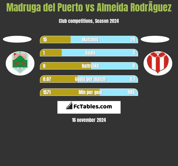 Madruga del Puerto vs Almeida RodrÃ­guez h2h player stats