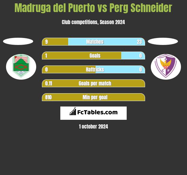 Madruga del Puerto vs Perg Schneider h2h player stats