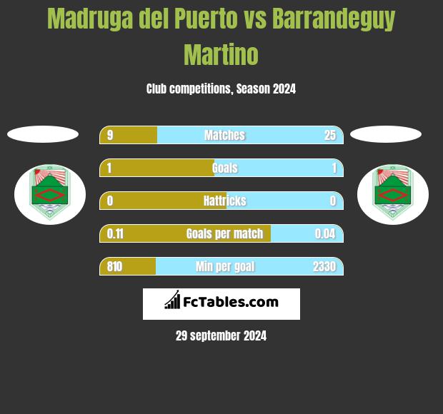 Madruga del Puerto vs Barrandeguy Martino h2h player stats