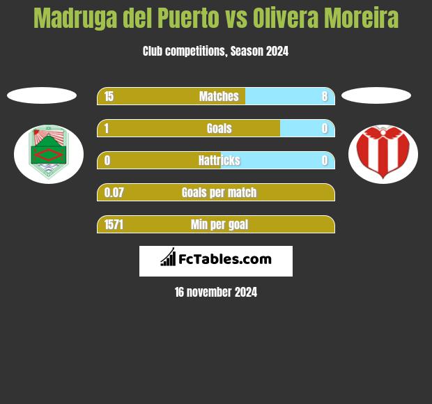 Madruga del Puerto vs Olivera Moreira h2h player stats