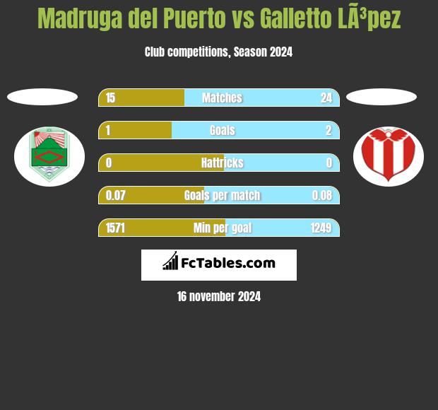 Madruga del Puerto vs Galletto LÃ³pez h2h player stats