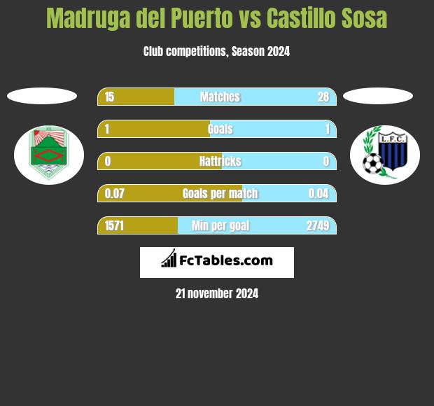 Madruga del Puerto vs Castillo Sosa h2h player stats