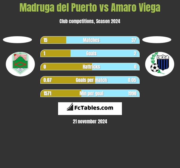 Madruga del Puerto vs Amaro Viega h2h player stats