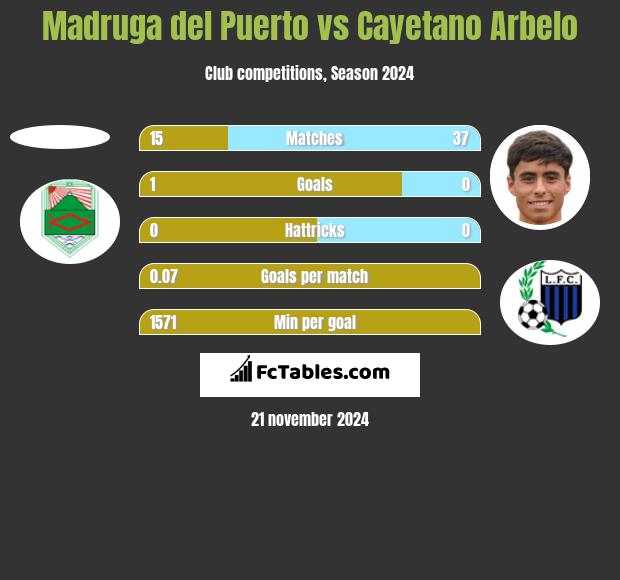 Madruga del Puerto vs Cayetano Arbelo h2h player stats