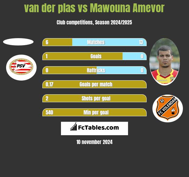 van der plas vs Mawouna Amevor h2h player stats