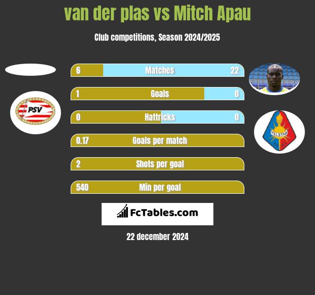 van der plas vs Mitch Apau h2h player stats