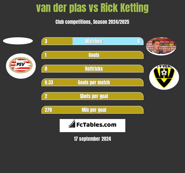 van der plas vs Rick Ketting h2h player stats