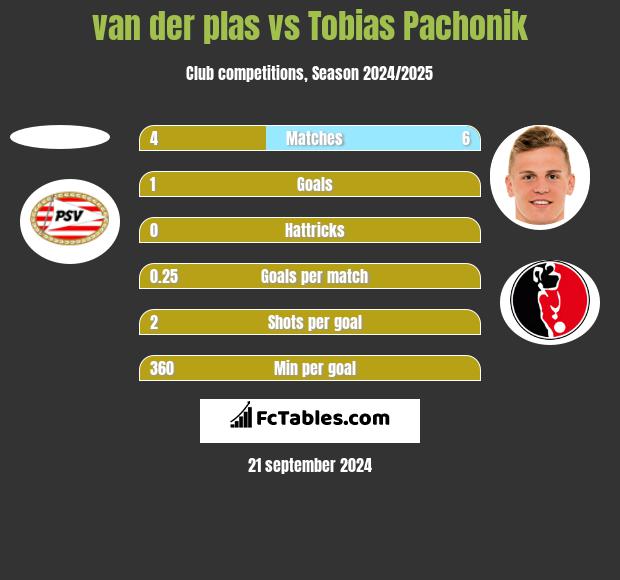 van der plas vs Tobias Pachonik h2h player stats