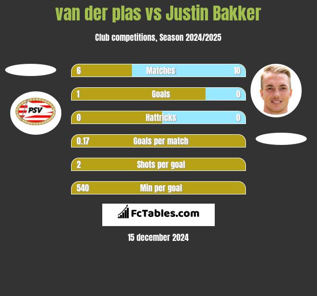 van der plas vs Justin Bakker h2h player stats