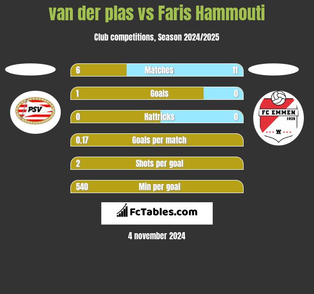 van der plas vs Faris Hammouti h2h player stats