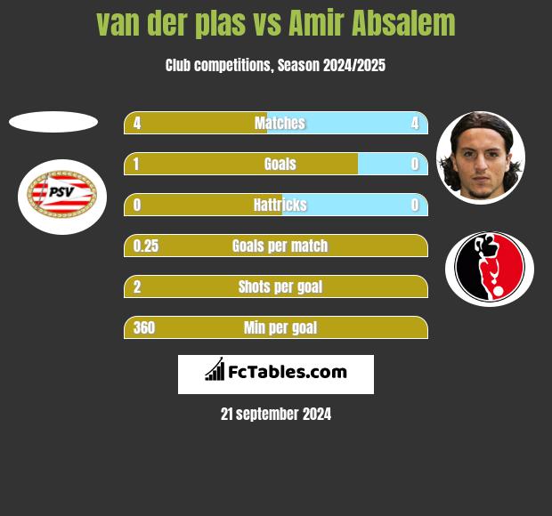 van der plas vs Amir Absalem h2h player stats