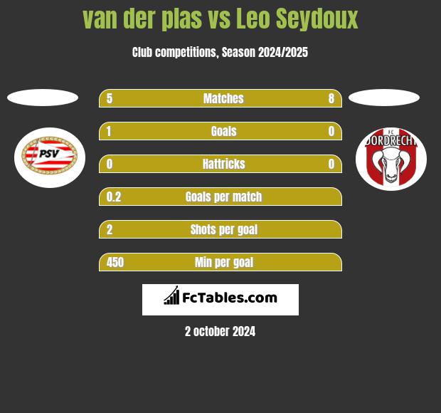 van der plas vs Leo Seydoux h2h player stats