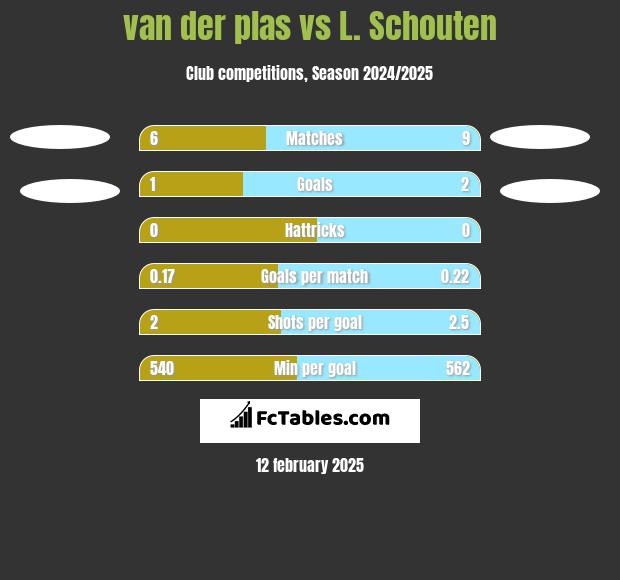 van der plas vs L. Schouten h2h player stats