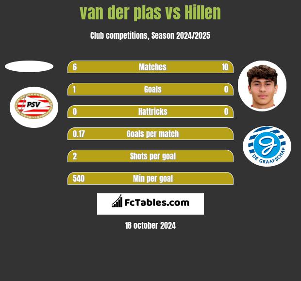 van der plas vs Hillen h2h player stats