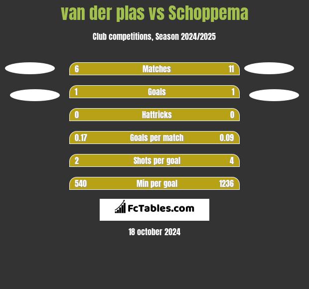 van der plas vs Schoppema h2h player stats