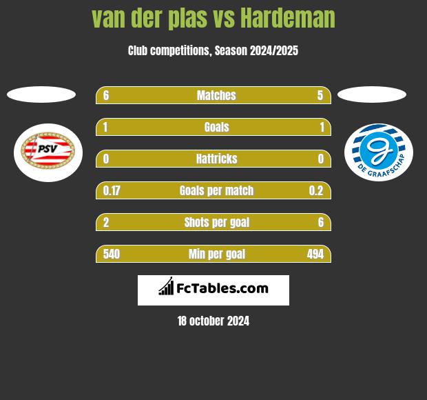 van der plas vs Hardeman h2h player stats