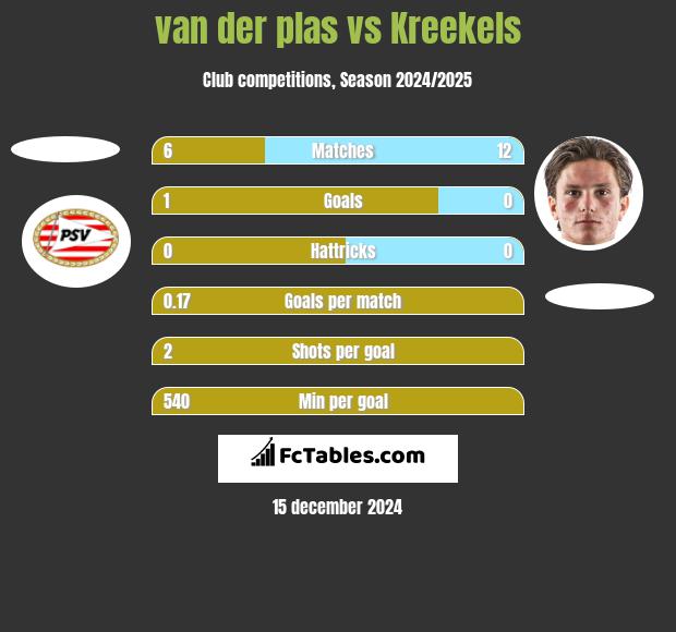 van der plas vs Kreekels h2h player stats