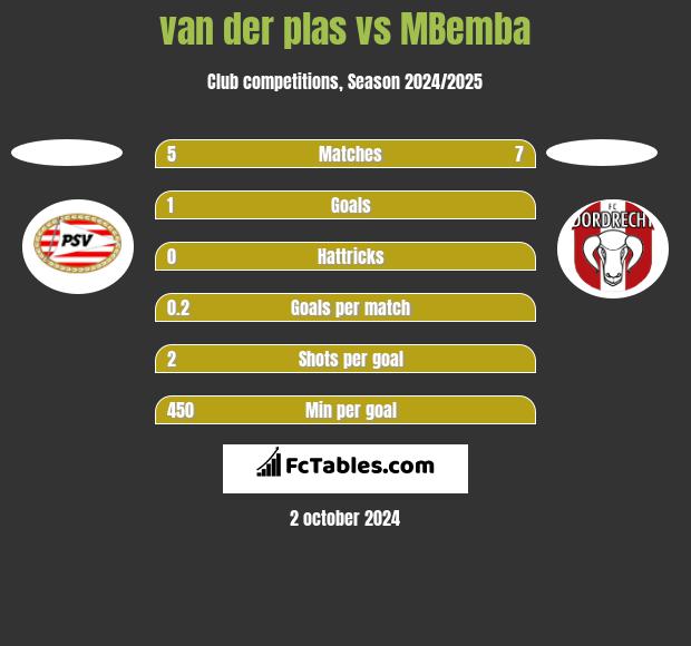 van der plas vs MBemba h2h player stats