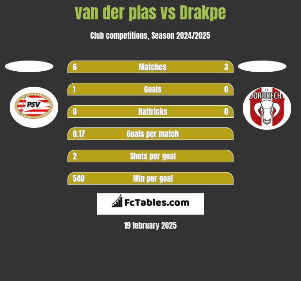 van der plas vs Drakpe h2h player stats