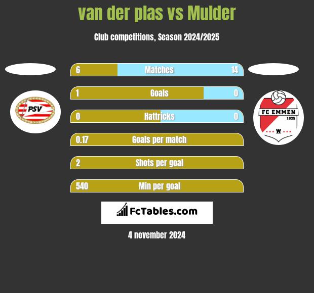 van der plas vs Mulder h2h player stats