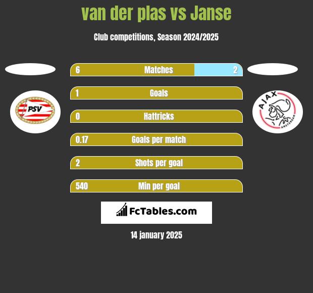 van der plas vs Janse h2h player stats