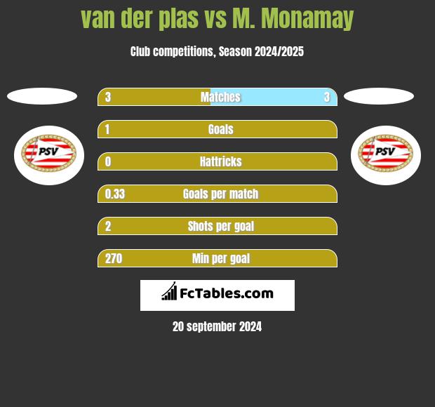 van der plas vs M. Monamay h2h player stats