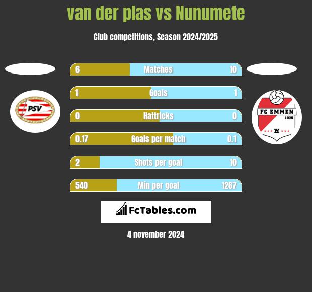 van der plas vs Nunumete h2h player stats