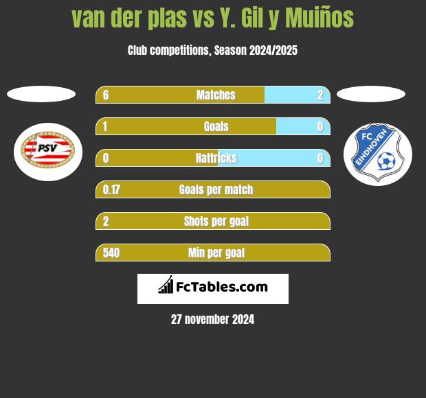 van der plas vs Y. Gil y Muiños h2h player stats