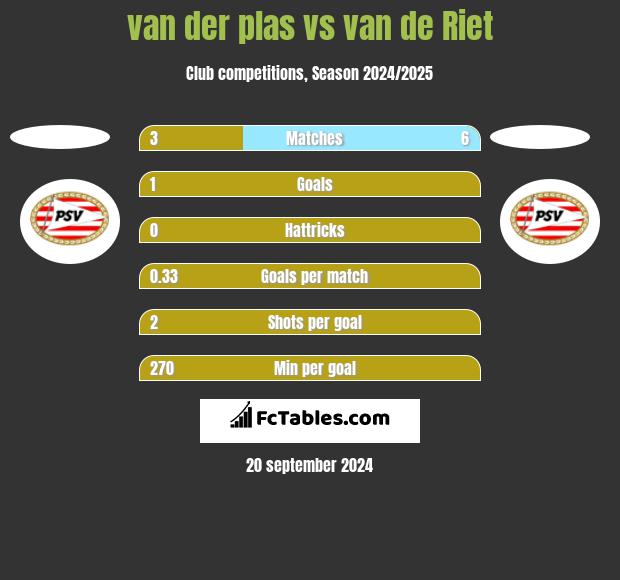 van der plas vs van de Riet h2h player stats