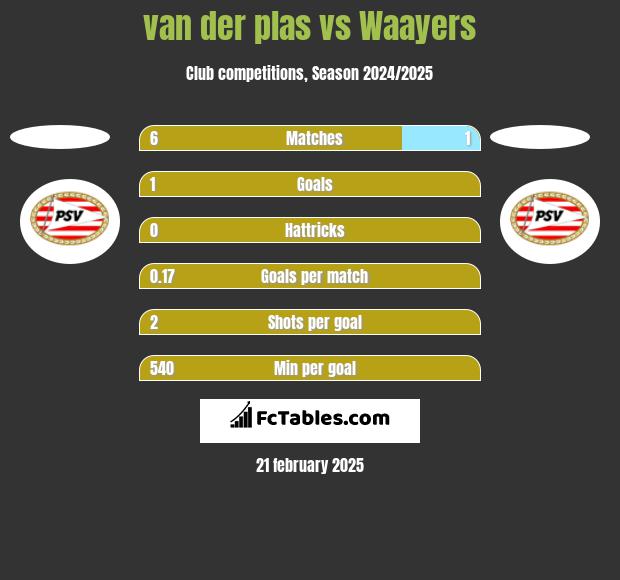 van der plas vs Waayers h2h player stats