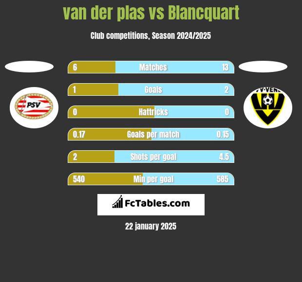 van der plas vs Blancquart h2h player stats