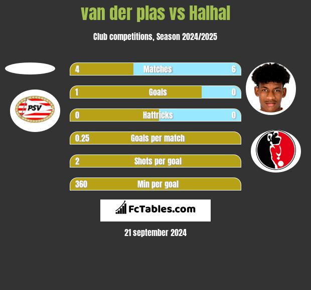 van der plas vs Halhal h2h player stats