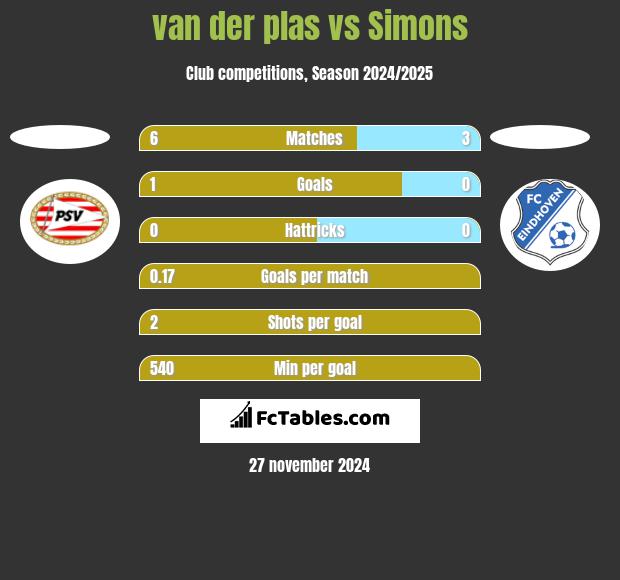 van der plas vs Simons h2h player stats