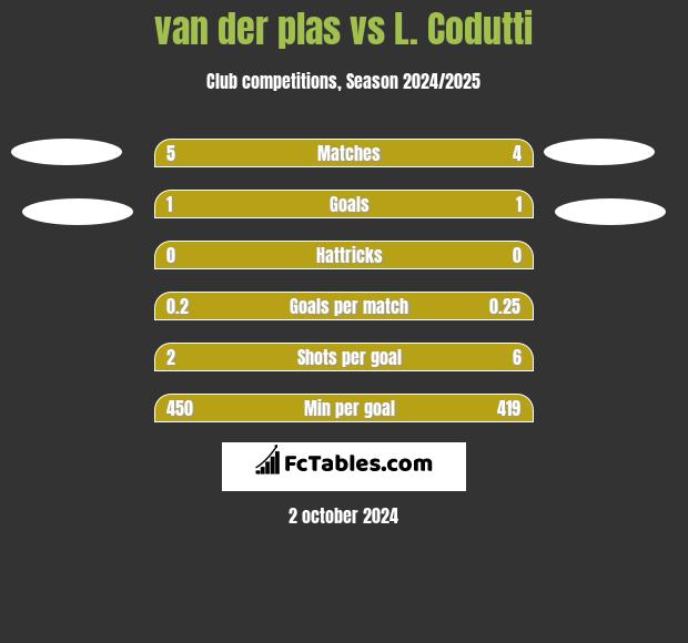 van der plas vs L. Codutti h2h player stats