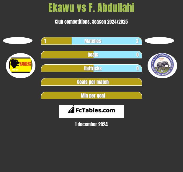 Ekawu vs F. Abdullahi h2h player stats