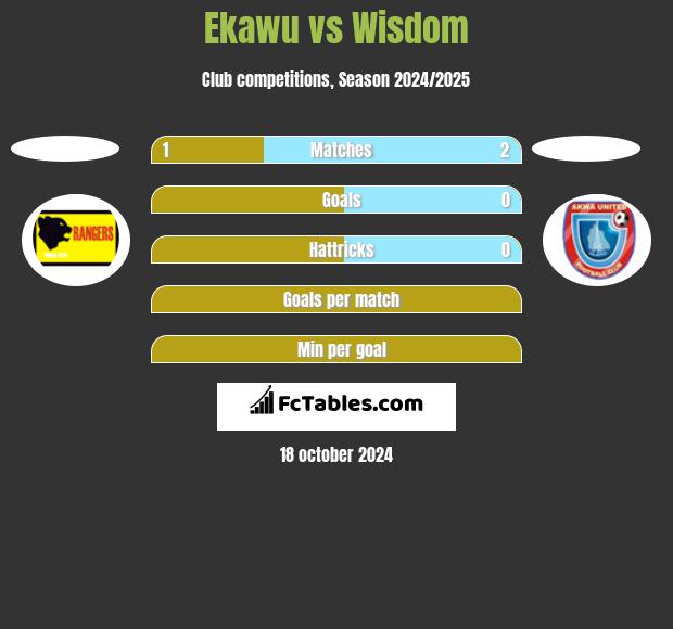 Ekawu vs Wisdom h2h player stats