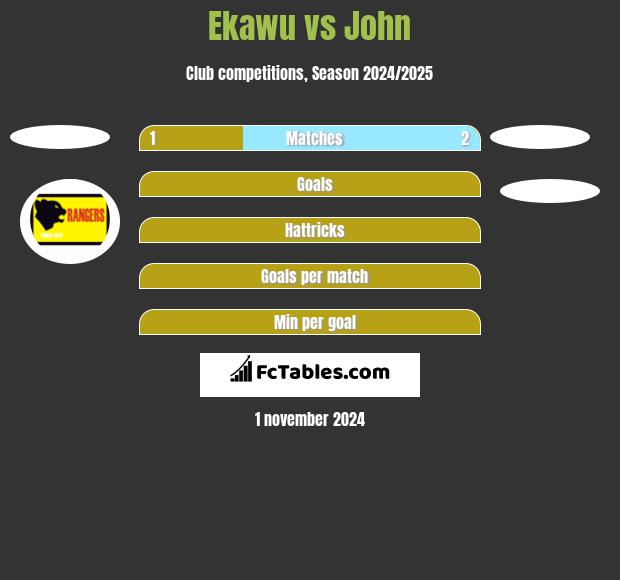 Ekawu vs John h2h player stats