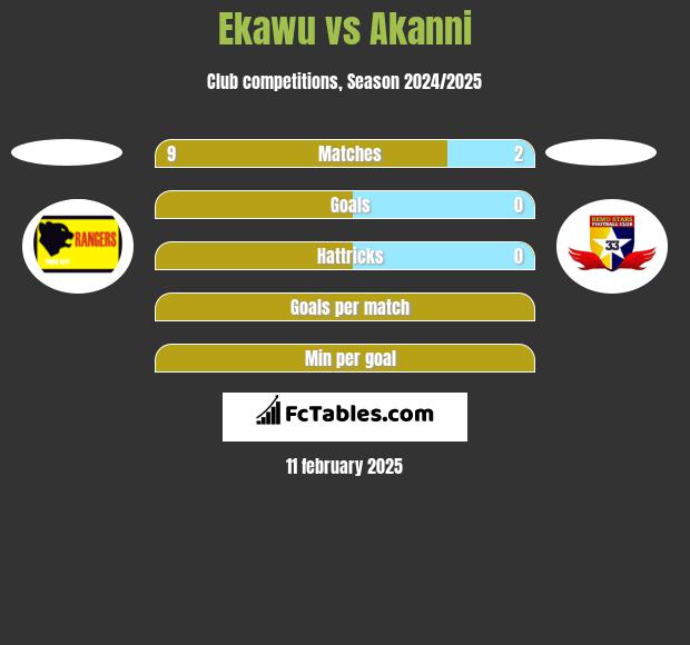 Ekawu vs Akanni h2h player stats