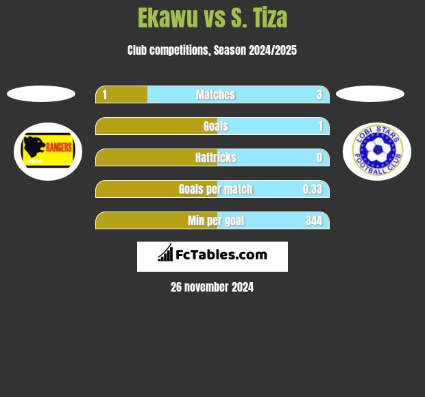 Ekawu vs S. Tiza h2h player stats