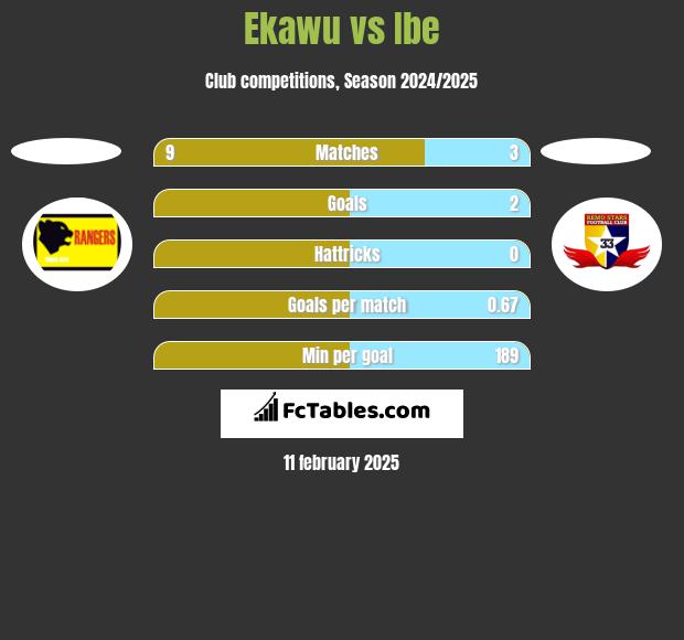 Ekawu vs Ibe h2h player stats