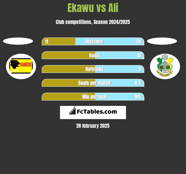 Ekawu vs Ali h2h player stats