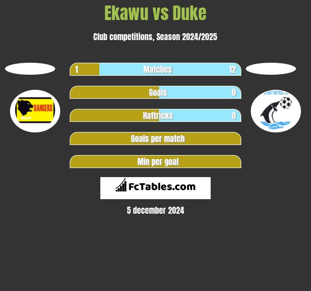 Ekawu vs Duke h2h player stats