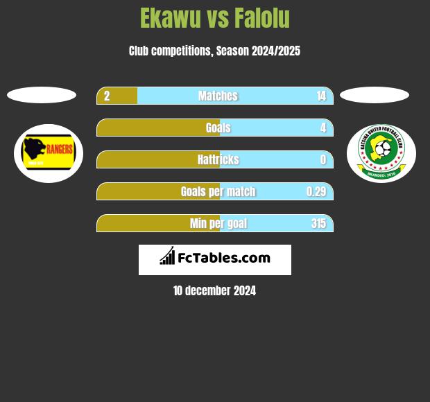 Ekawu vs Falolu h2h player stats