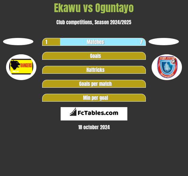 Ekawu vs Oguntayo h2h player stats