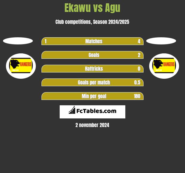 Ekawu vs Agu h2h player stats